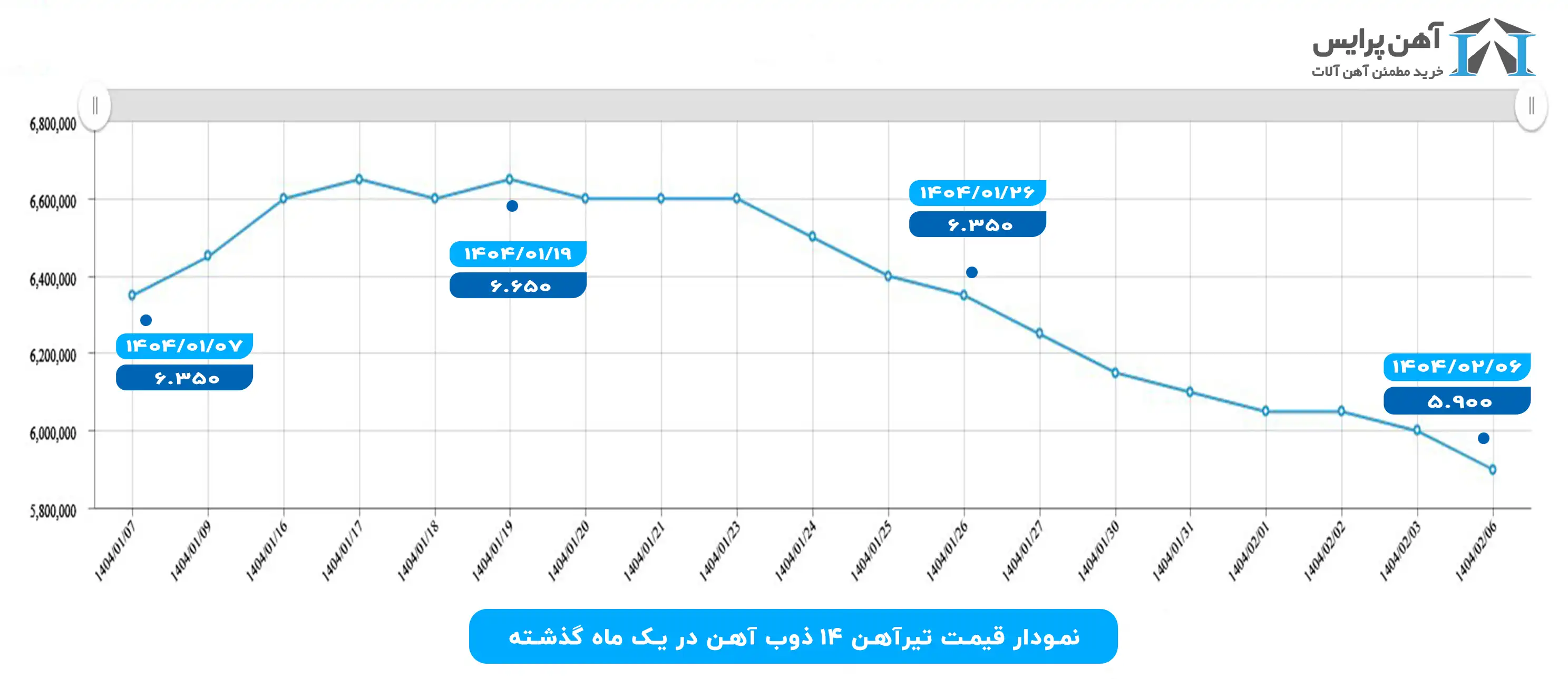 نمودار قیمت تیرآهن 14 ذوب آهن اصفهان در یک ماه فروردین 1404